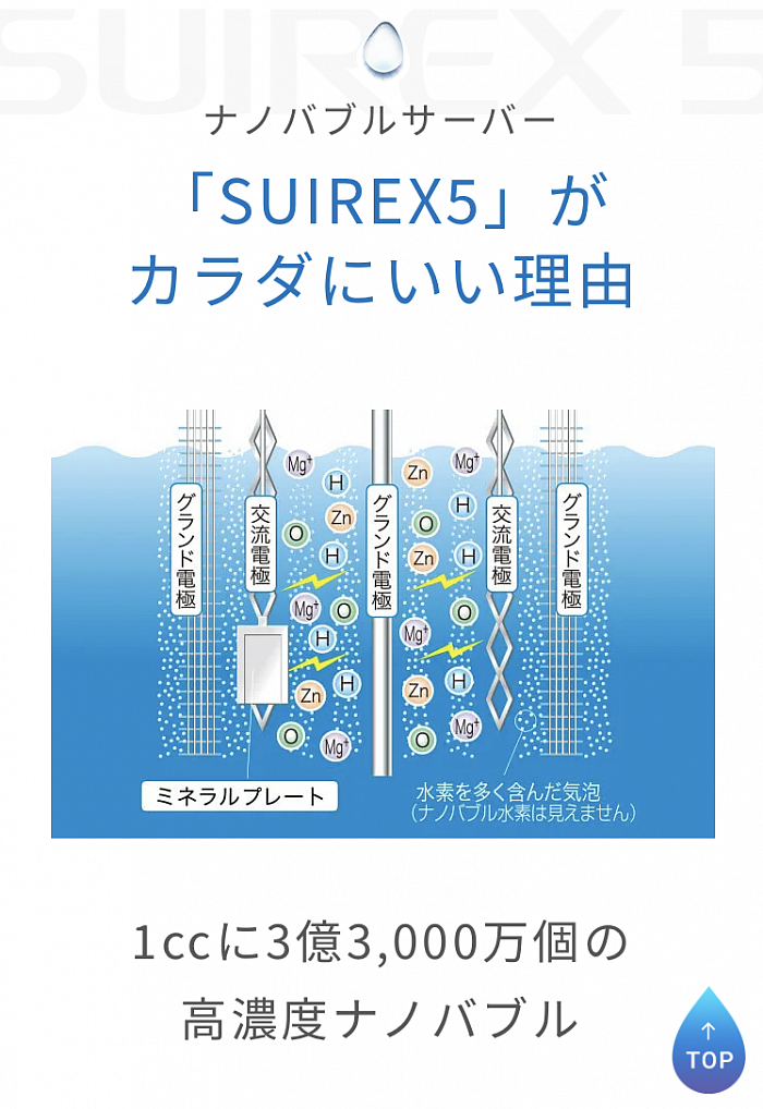 独自の特許技術を活用して生成されたナノバブルウォーターは、1ccに3億個以上のナノバブル水素を含んだ還元水です。 このナノバブル水素は、一ヶ月以上も泡の状態を保つことができるため、長期間酸化をおさえることができ、カラダへの浸透力にも優れた、まさに健康に生きる飲料水です。