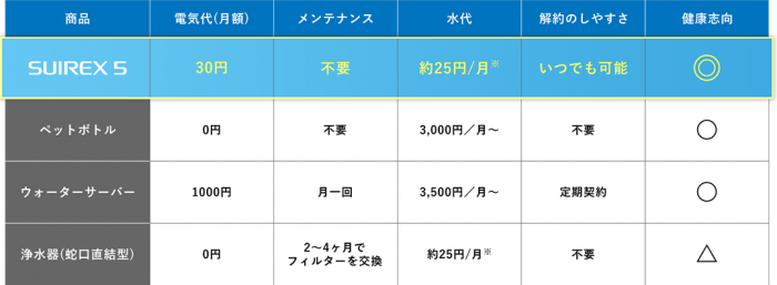 ※ 5L/日使用の場合、メータ口径20mm、1ヶ月平均使用量27.5㎥（平成30年度東京都水道局調査5人家族世帯）、東京23区従量料金より算出